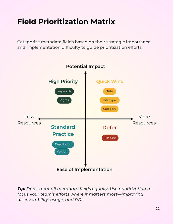 Sample page — Field Prioritization Matrix